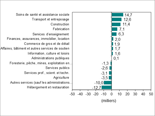 Le diagramme à barres du graphique 2 montre la variation de l’emploi par industrie.