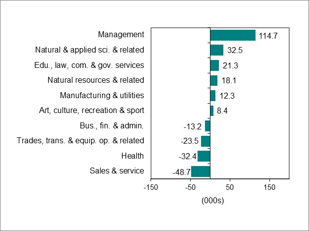 Bar graph for chart 3 shows employment change by occupation.