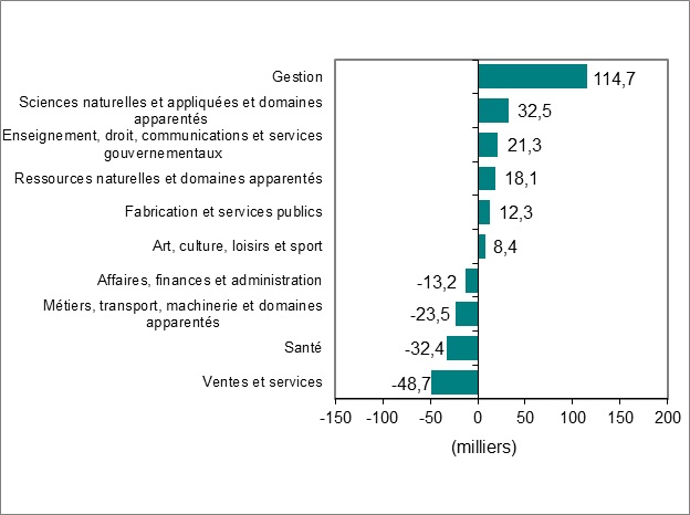 Le diagramme à barres du graphique 3 montre la variation de l’emploi par profession