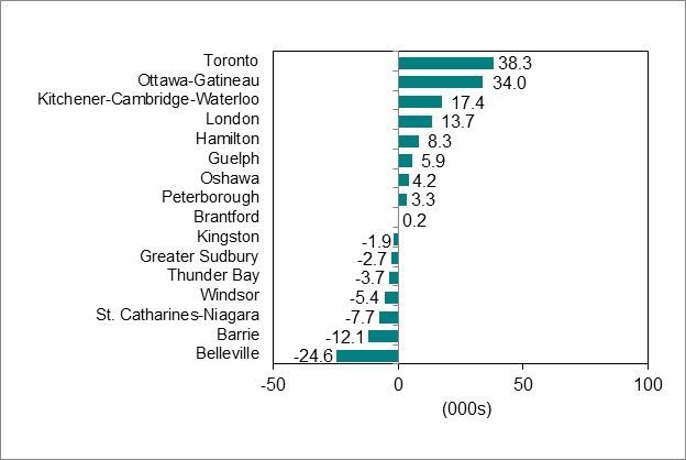 Bar graph for chart 4 shows employment change by Ontario Census Metropolitan Area.