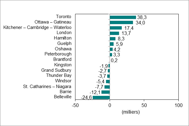 Le diagramme à barres du graphique 4 illustre la variation de l’emploi par région métropolitaine de recensement de l’Ontario.