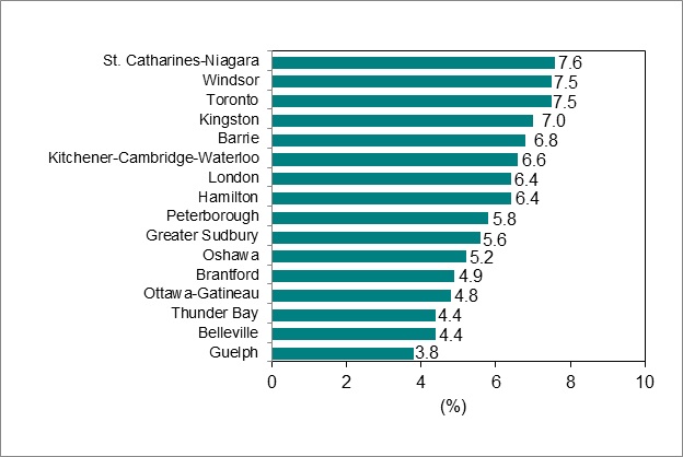 Bar graph for chart 6 shows unemployment rate by Ontario Census Metropolitan Area.