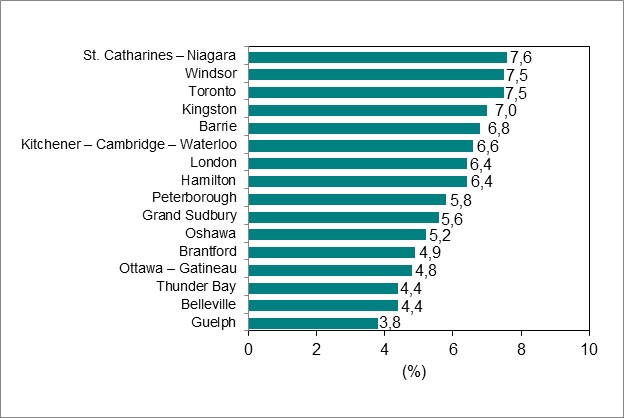 Le diagramme à barres du graphique 4 illustre la variation de l’emploi par région métropolitaine de recensement de l’Ontario.