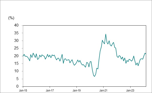 Bar graph for chart 6 shows unemployment rate by Ontario Census Metropolitan Area.