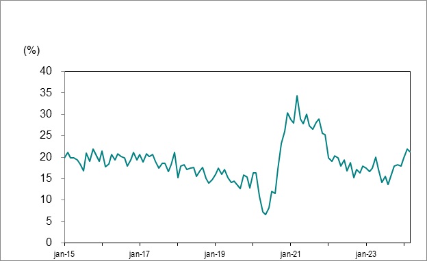 Le diagramme linéaire du graphique 7 illustre les chômeurs de longue durée de l’Ontario (27 semaines ou plus) en pourcentage du chômage total de janvier 2015 à mars 2024.