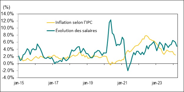 Le diagramme linéaire du graphique 8 illustre la variation d’une année sur l’autre, en pourcentage, du taux de salaire horaire moyen et de l’indice des prix à la consommation (IPC) de l’Ontario, de janvier 2015 à mars 2024.
