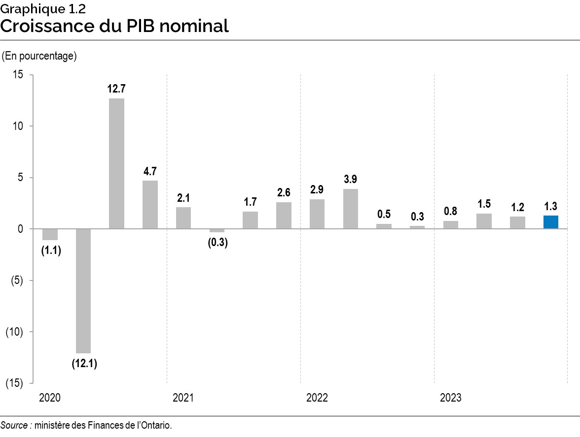 Graphique 1.2 : Croissance du PIB nominal