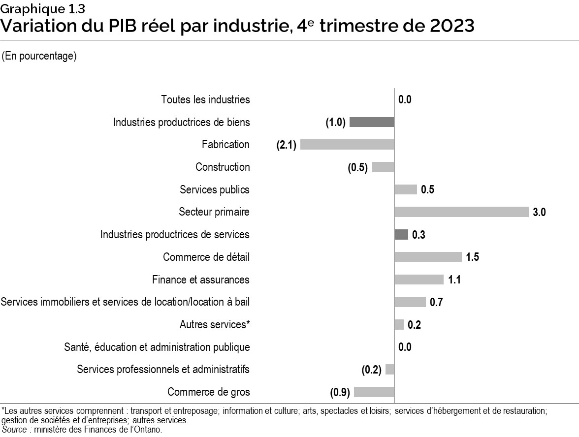 Graphique 1.3 : Variation du PIB réel par industrie, quatrième trimestre de 2023
