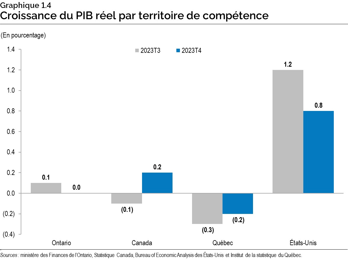 Graphique 1.4 : Croissance du PIB réel par territoire de compétence