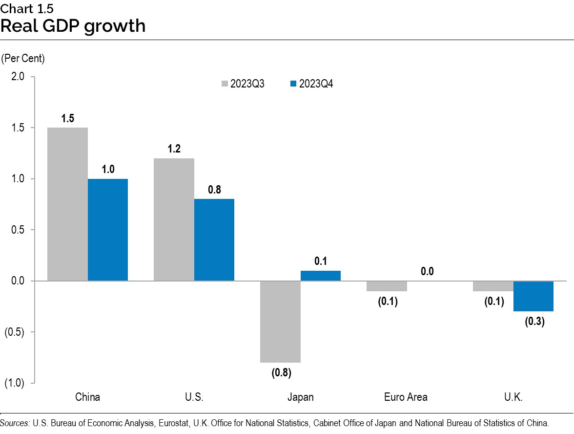Chart 1.5: Real gross domestic product growth