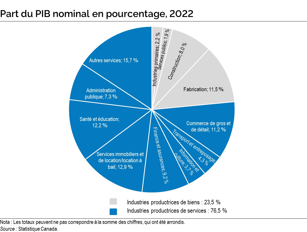Graphique : Annexe B, Part du PIB nominal en pourcentage, 2022