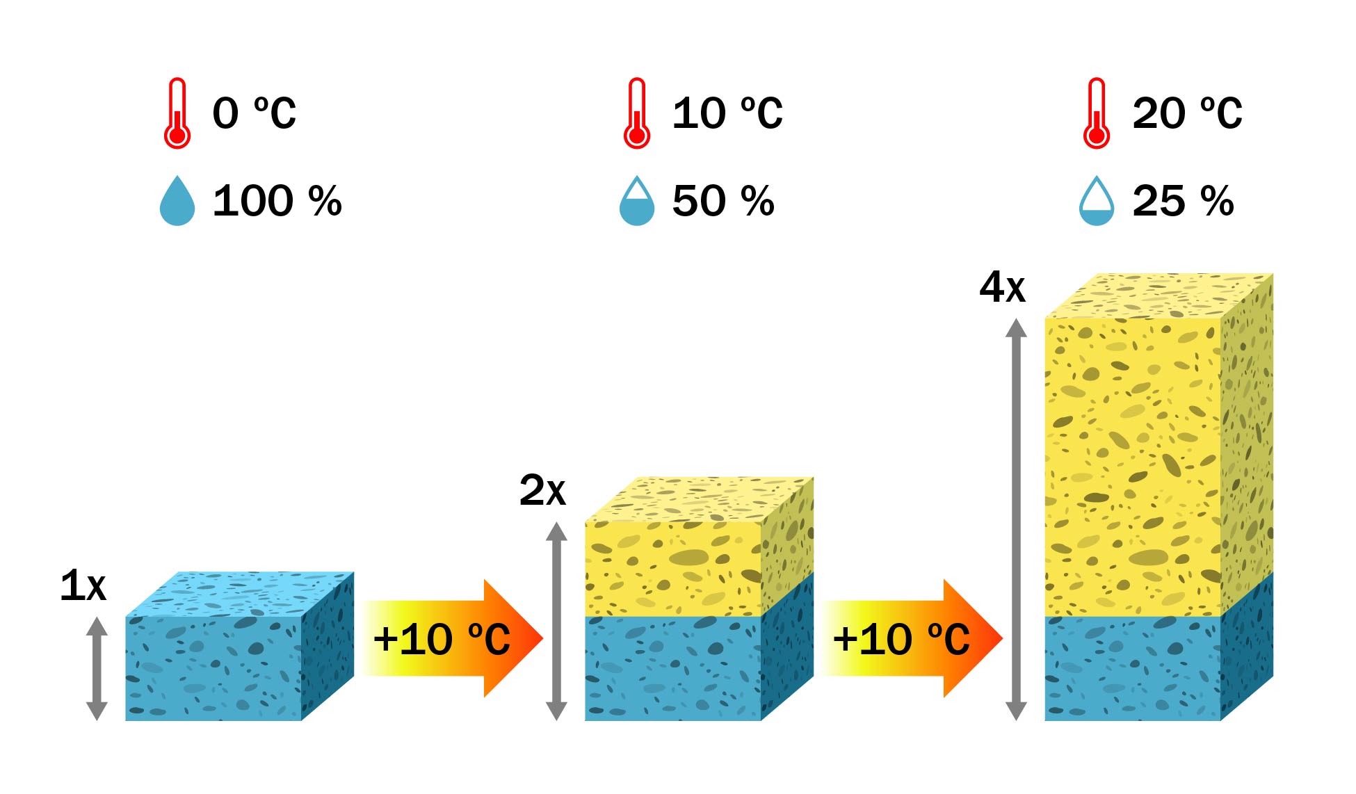 Une série d’éponges qui absorbent plus d’humidité à mesure que la température de l’air augmente. L’air à 0 °C et 100 % d’humidité relative contient la même quantité d’eau que l’air à 10 °C et 50 % d’humidité relative et que l’air à 20 °C et 25 % d’humidité relative. L’air à 10 °C a une capacité de rétention d’eau deux fois supérieure à celle de l’air à 0 °C. L’air à 20 °C a une capacité de rétention d’eau quatre fois supérieure à celle de l’air à 0 °C.