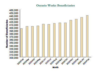 Bar graph of Ontario Works beneficiaries statistics for February 2024