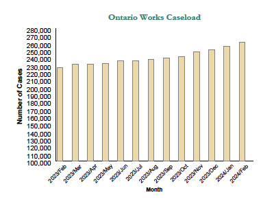 Bar graph of Ontario Works caseload statistics for February 2024