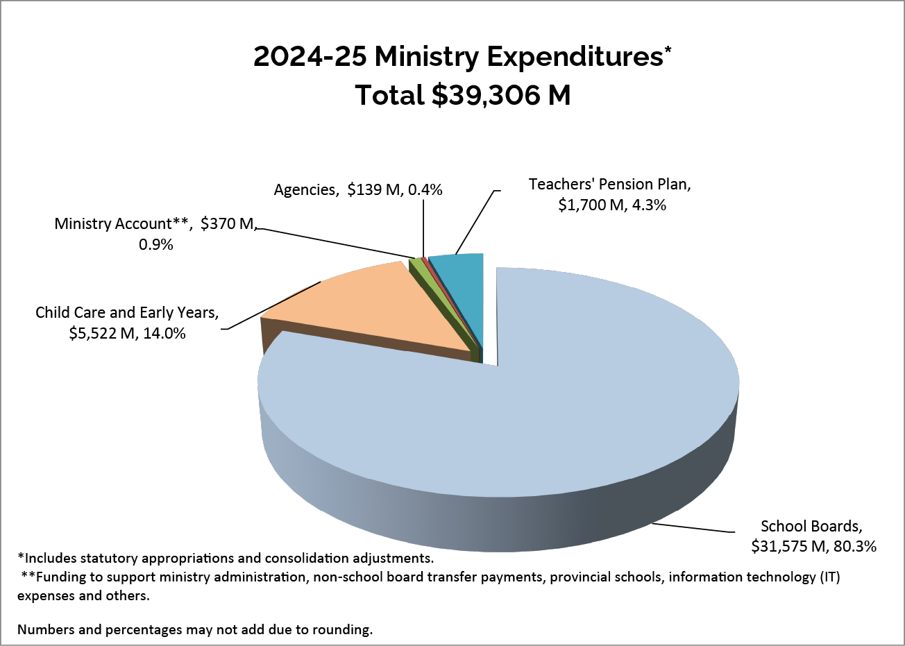 Pie Chart: School Boards $31,575 M (80.3%); Child Care and Early Years $5,522 M (14.0%); Ministry Account $370 M (0.9%); Agencies $139 M (0.4%); Teachers' Pension Plan $1,700 M (4.3%); Total Ministry Expense $39,306 M (100.00%)