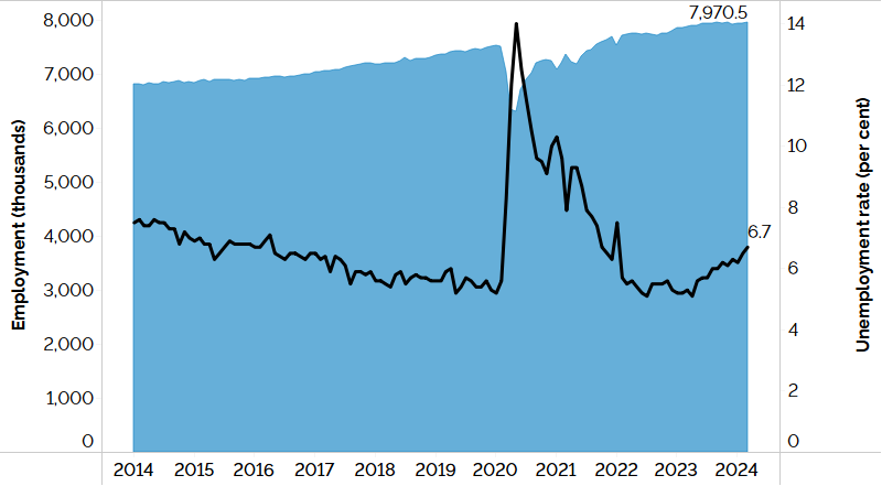 The combination line and area chart shows Ontario’s unemployment rate (line chart) and employment (area chart) from January 2014 to March 2024. Ontario’s unemployment rate has trended downwards since January 2014, reaching 5.2% in January 2020, before rising to 14.0% in May 2020, and reaching 6.7% in March 2024 after lows of 5.1% in July 2022 and April 2023. Employment in Ontario has risen steadily since January 2014, reaching just over 7.5 million workers in January 2020, before dropping to just above 6.3 million workers in May 2020, then gradually rising to 7,970,500 workers in March 2024.