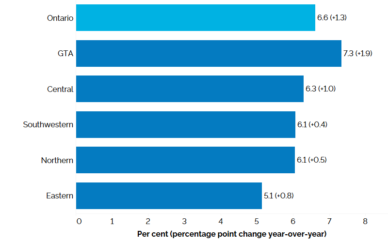 The horizontal bar chart shows unemployment rates by Ontario region in the first quarter of 2024 with percentage point changes from the first quarter of 2023 in brackets. The Greater Toronto Area had the highest unemployment rate at 7.3% (+1.9 percentage points compared to the first quarter of 2023), followed by Central Ontario at 6.3% (+1.0 percentage point), Southwestern Ontario at 6.1% (+0.4 percentage point), Northern Ontario at 6.1% (+0.5 percentage point) and Eastern Ontario at 5.1% (+0.8 percentage point). The overall unemployment rate for Ontario was 6.6% (+1.3 percentage points).