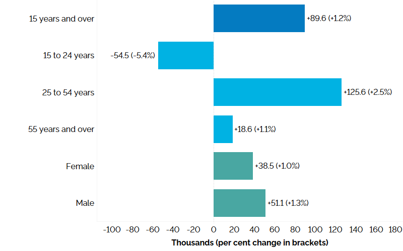 The horizontal bar chart shows year-over-year (between the first quarters of 2023 and 2024) change in Ontario’s employment for the three major age groups, as well as by gender, compared to the overall population. This is measured in thousands with percentage changes in brackets. Employment increased among core-aged workers aged 25 to 54 years (+125,600, +2.5%) and older workers aged 55 years and over (+18,600, +1.1%), but decreased among youth aged 15 to 24 years (-54,500, -5.4%). Female employment increased by 38,500 (+1.0%) and male employment increased by 51,100 (+1.3%). Total employment increased by 89,600 (+1.2%).