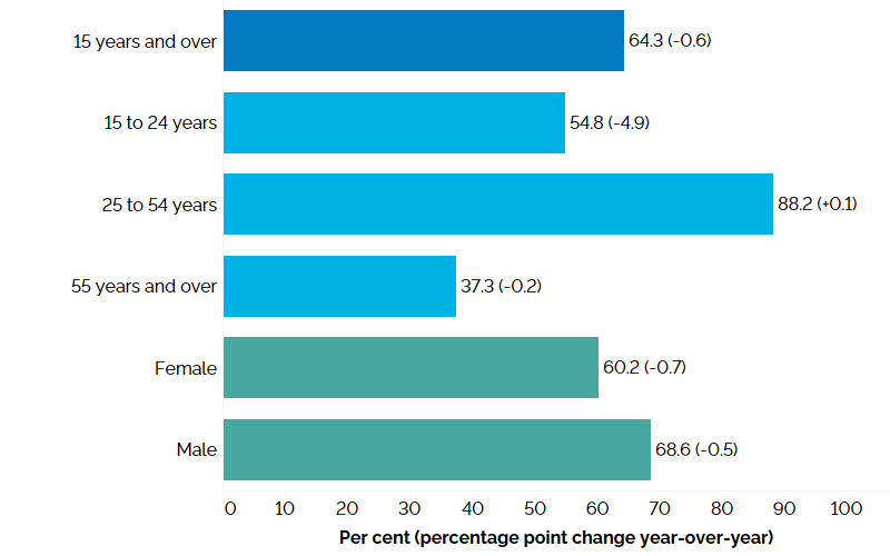 The horizontal bar chart shows labour force participation rates in the first quarter of 2024 for Ontario as a whole, by major age group and by gender with percentage point changes from the first quarter of 2023 in brackets. Ontario’s overall labour force participation rate was 64.3% (-0.6 percentage point from the first quarter of 2023). The core-aged population aged 25 to 54 years had the highest labour force participation rate at 88.2% (+0.1 percentage point), followed by youth aged 15 to 24 years at 54.8% (-4.9 percentage points), and older workers aged 55 years and over at 37.3% (-0.2 percentage point). The male participation rate (68.6%, -0.5 percentage point) was higher than the female participation rate (60.2%, -0.7 percentage point).