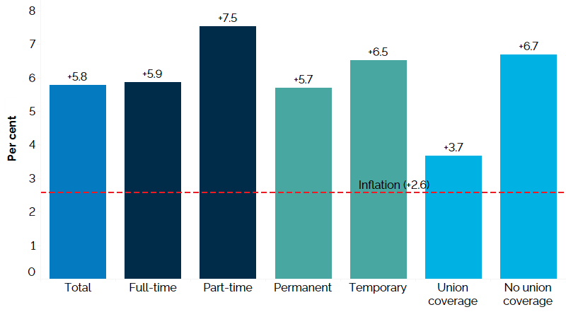 The vertical bar chart shows a year-over-year (between the first quarters of 2023 and 2024) per cent change in Ontario’s nominal hourly wages by type of work. The average hourly wage increased by 5.8%. Average hourly wages increased for full-time employees (+5.9%) and for part-time employees (+7.5%). Average hourly wages increased for permanent employees (+5.7%) and temporary employees (+6.5%). Average hourly wages increased for employees with union coverage (+3.7%) and those without union coverage (+6.7%). Inflation during the same period was 2.6%.