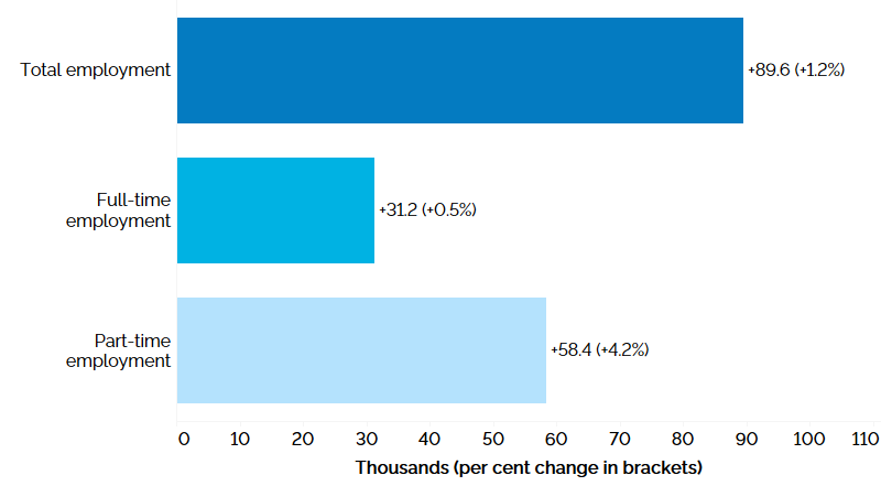 The horizontal bar chart shows a year-over-year (between the first quarters of 2023 and 2024) change in Ontario’s employment by full-time and part-time status. Total employment increased by 89,600 (+1.2%), with full-time employment increasing by 31,200 (+0.5%), and part-time employment increasing by 58,400 (+4.2%).