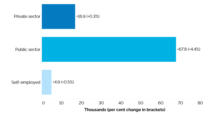 The horizontal bar chart shows a year-over-year (between the first quarters of 2023 and 2024) change in Ontario’s employment in the private sector, public sector and among the self-employed. Employment increased by 16,900 (+0.3%) in the private sector, by 67,800 (+4.4%) in the public sector and by 4,900 (+0.5%) among the self-employed.