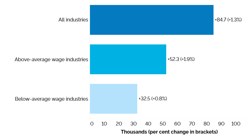 The horizontal bar chart shows a year-over-year (between the first quarters of 2023 and 2024) change in Ontario’s employment for above- and below-average wage industries, compared to the paid employment in all industries. Employment increased in both above-average wage (+52,300, +1.9%) and below-average wage (+32,500, +0.8%) industries. Paid employment in all industries (excluding self-employment) increased by 84,700 (+1.3%). 