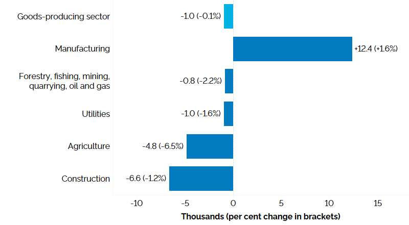 The horizontal bar chart shows a year-over-year (between the first quarters of 2023 and 2024) change in Ontario’s employment by industry for goods-producing industries, measured in thousands with percentage changes in brackets. Employment increased in manufacturing (+1.6%), and declined in construction (-1.2%); agriculture (-6.5%); utilities (-1.6%); and forestry, fishing, mining, quarrying, oil and gas (-2.2%). The overall employment in goods-producing industries declined by 1,000 (-0.1%).