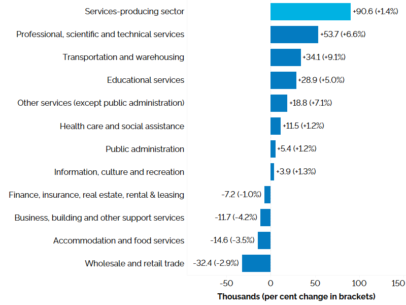 The horizontal bar chart shows a year-over-year (between the first quarters of 2023 and 2024) change in Ontario’s employment by industry for services-producing industries, measured in thousands with percentage changes in brackets. Employment increased in seven of the eleven services-producing industries. Professional, scientific and technical services (+6.6%) experienced the largest increase in employment, followed by transportation and warehousing (+9.1%); educational services (+5.0%); other services (except public administration) (+7.1%); health care and social assistance (+1.2%); public administration (+1.2%) and information, culture and recreation (+1.3%). Employment declined in wholesale and retail trade (-2.9%); accommodation and food services (-3.5%); business, building and other support services (-4.2%); and finance, insurance, real estate, rental and leasing (-1.0%). Overall employment in services-producing industries increased by 90,600 (+1.4%).