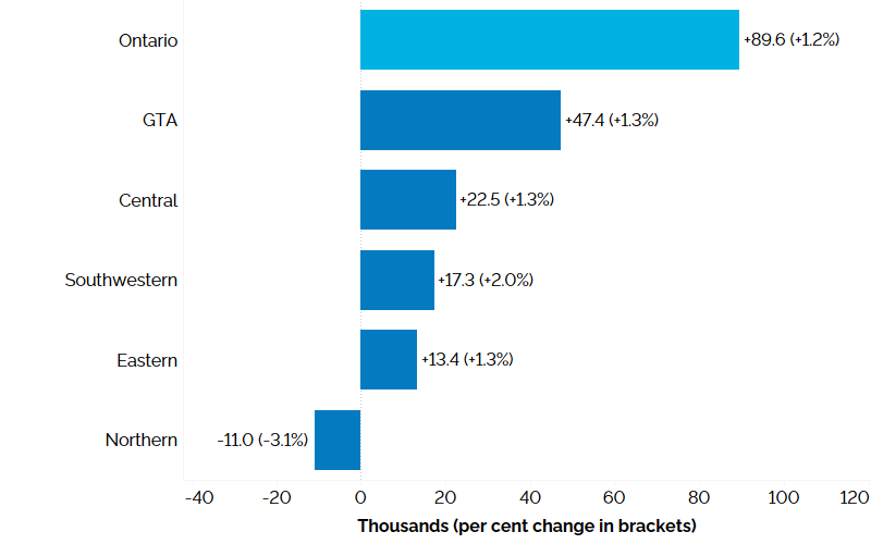 The horizontal bar chart shows a year-over-year (between the first quarters of 2023 and 2024) change in employment with percentage changes in brackets in the five Ontario regions: Northern Ontario, Eastern Ontario, Southwestern Ontario, Central Ontario and the Greater Toronto Area (GTA). Employment increased in the Greater Toronto Area (GTA) (+47,400, +1.3%), Central Ontario (+22,500, +1.3%), Southwestern Ontario (+17,300, +2.0%), and Eastern Ontario (+13,400, +1.3%), and declined in Northern Ontario (-11,000, -3.1%). Overall employment in Ontario increased by 89,600 (+1.2%).