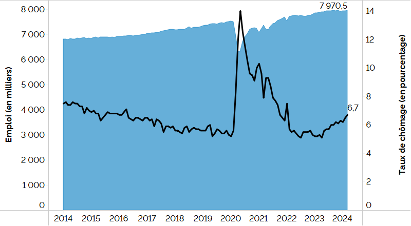 Ce graphique linéaire et en aires combiné montre le taux de chômage de l’Ontario (graphique linéaire) et l’emploi (graphique en aires) de janvier 2014 à mars 2024. Le taux de chômage en Ontario montre une tendance à la baisse depuis janvier 2014, atteignant 5,2 % en janvier 2020, puis grimpant à 14,0 % en mai 2020, avant de s’établir à 6,7 % en mars, à la suite de creux de 5,1 % en juillet 2022 et avril 2023. L’emploi en Ontario a augmenté constamment depuis janvier 2014, atteignant un peu plus de 7,5 millions de travailleurs en janvier 2020, avant de descendre à un peu plus de 6,3 millions de travailleurs en mai 2020, et d’augmenter pour atteindre près de 7 970 500 travailleurs en mars 2024.