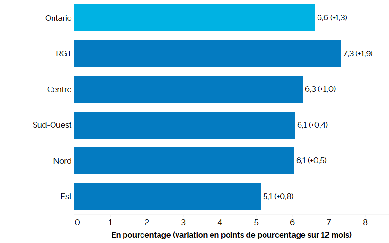 Ce graphique à barres horizontales montre les taux de chômage selon la région de l’Ontario au premier trimestre de 2024, avec entre parenthèses la variation en points de pourcentage par rapport au premier trimestre de 2023. C’est dans la région du grand Toronto que le taux de chômage a été le plus élevé à 7,3 % (+1,9 point de pourcentage), suivie du Centre de l’Ontario à 6,3 % (+1,0 point de pourcentage), du Sud-Ouest de l’Ontario à 6,1 (+0,4 point de pourcentage), du Nord de l’Ontario à 6,1 % (+0,5 point de pourcentage) et de l’Est de l’Ontario à 5,1 % (+0,8 point de pourcentage). Le taux de chômage global en Ontario était de 6,6 % (+1,3 point de pourcentage).