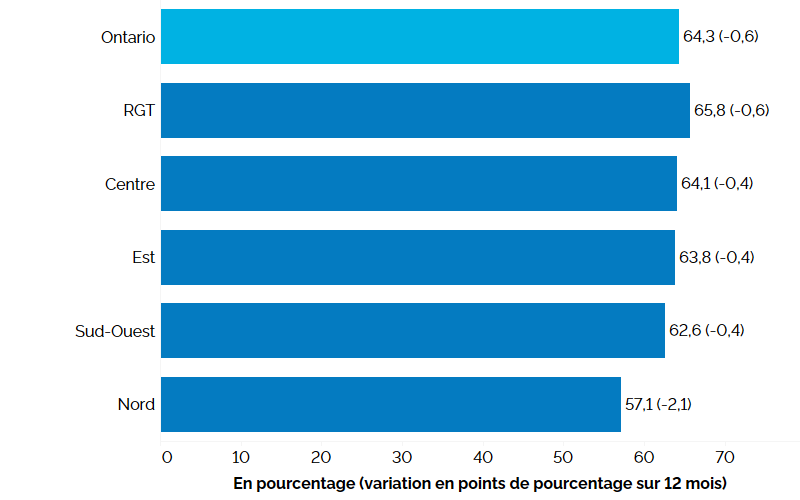 Ce graphique à barres horizontales montre les taux d’activité selon la région de l’Ontario au premier trimestre de 2024, avec la variation en points de pourcentage par rapport au premier trimestre de 2023 entre parenthèses. Le taux d’activité a été le plus élevé dans la région du grand Toronto à 65,8 % (-0,6 point de pourcentage), suivie du Centre de l’Ontario à 64,1 % (-0,4 point de pourcentage), de l’Est de l’Ontario à 63,8 % (-0,4 point de pourcentage), du Sud-Ouest de l’Ontario à 62,6 %(-0,4 point de pourcentage) et du Nord de l’Ontario à 57,1 %(-2,1 point de pourcentage). Le taux d’activité global en Ontario était de 64,3 % (-0,6 point de pourcentage).