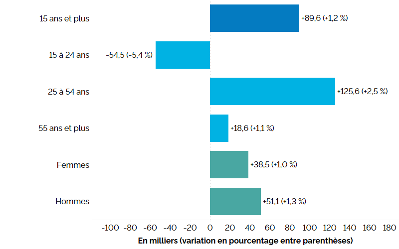 Ce graphique à barres horizontales montre la variation annuelle de l’emploi en Ontario (entre les premiers trimestres de 2023 et de 2024) pour les trois groupes d’âge, et selon le sexe, comparativement à l’ensemble de la population, mesurée en milliers d’emplois, avec le pourcentage entre parenthèses. Les travailleurs du principal groupe d’âge actif (25 à 54 ans) ont affiché le taux de croissance de l’emploi le plus élevé (+125 600, 2,5 %), suivis des travailleurs âgés de 55 ans et plus (+18 600, +1,1%). L’emploi a affiché une baisse chez les jeunes de 15 à 24 ans (-54 500, -5,4 %). L’emploi a augmenté de 38 500 (+1,1 %) chez les femmes et de 51 100 (+1,3 %) chez les hommes. L’emploi a augmenté globalement de 89 600 (+1,2 %).