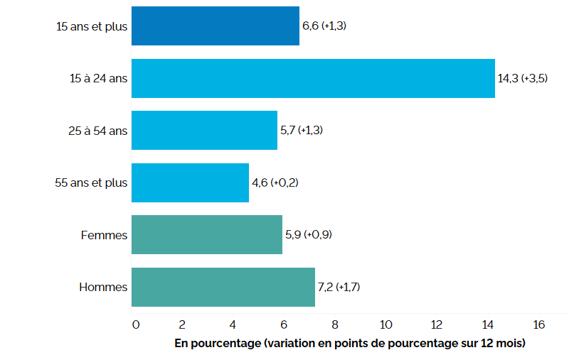 Ce graphique à barres horizontales montre les taux de chômage au premier trimestre de 2024 pour l’ensemble de l’Ontario, selon le groupe d’âge et le sexe, avec entre parenthèses la variation en points de pourcentage par rapport au premier trimestre de 2023. Le taux de chômage global de l’Ontario au premier trimestre de 2024 s’élevait à 6,6 % (+1,3 point de pourcentage par rapport au premier trimestre de 2023). Les jeunes âgés de 15 à 24 ans présentaient le taux de chômage le plus élevé à 14,3 % (+3,5 points), suivis des personnes du principal groupe d’âge actif de 25 à 54 ans à 5,7 % (+1,3 point) et des Ontariennes et Ontariens de 55 ans et plus à 4,6 % (+0,2 point). Le taux de chômage chez les femmes était de 5,9 % (+0,9 point) et chez les hommes, il s’établissait à 7,2 % (+1,7 point).