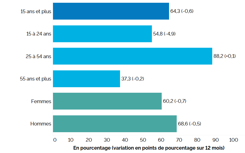 Ce graphique à barres horizontales montre les taux d’activité de la population active au premier trimestre de 2024 pour l’ensemble de l’Ontario, selon le groupe d’âge et le sexe, avec entre parenthèses la variation en points de pourcentage par rapport au premier trimestre de 2023. Le taux d’activité global en Ontario était de 64,3 % (-0,6 point de pourcentage par rapport au premier trimestre de 2023). Le taux d’activité était le plus élevé chez les personnes du principal groupe d’âge actif de 25 à 54 ans à 88,2 % (+0,1 point de pourcentage), suivies des jeunes âgés de 15 à 24 ans à 54,8 % (-4,9 points) et des Ontariennes et Ontariens âgés de 55 ans et plus à 37,3 % (-0,2 point). Le taux d’activité était plus élevé chez les hommes (68,6 %, 0,5 point) que chez les femmes (60,2 %, -0,7 point).