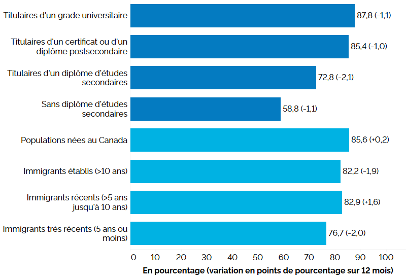 Ce graphique à barres horizontales montre les taux d’emploi selon la scolarité et le statut d’immigrant pour le principal groupe d’âge actif (25 à 54 ans), au premier trimestre de 2024, avec entre parenthèses la variation en points de pourcentage par rapport au premier trimestre de 2023. Selon la scolarité, le taux d’emploi était le plus élevé chez les titulaires d’un grade universitaire (87,8 %, -1,1 point de pourcentage), suivies des titulaires d’un certificat ou d’un diplôme postsecondaire (85,4 %, -0,1 point), des titulaires d’un diplôme d’études secondaires (72,8 %, -2,1 point) et des personnes sans diplôme d’études secondaires (58,8 %, -1,1 point). Selon le statut d’immigrant, les populations nées au Canada présentaient le taux d’emploi le plus élevé (85,6 %, +0,2 point de pourcentage), suivies des récents immigrants (établis depuis 5 à 10 ans) (82,9 %, +1,6 point de pourcentage), des immigrants établis (au Canada depuis plus de 10 ans) (82,2 %, -1,9 point) et des immigrants très récents (établis depuis 5 ans ou moins) (76,7 %, -2,0 points).