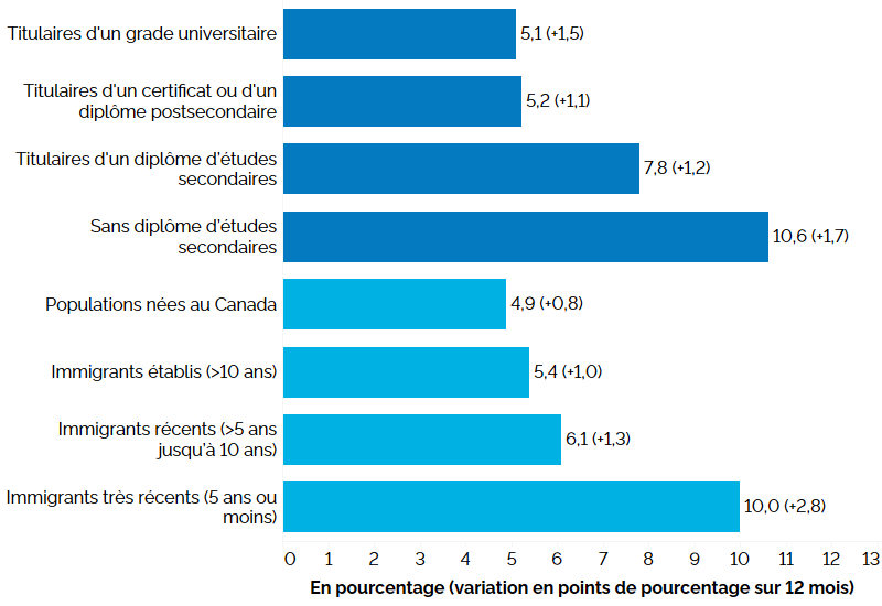 Ce graphique à barres horizontales montre les taux de chômage selon la scolarité et le statut d’immigrant pour le principal groupe d’âge actif (25 à 54 ans), au premier trimestre de 2024, avec entre parenthèses la variation en points de pourcentage par rapport au premier trimestre de 2023. Selon la scolarité, le taux de chômage était le plus élevé chez les personnes sans diplôme d’études secondaires (10,6 %, +1,7 point de pourcentage par rapport au premier trimestre de 2023), suivies des titulaires d’un diplôme d’études secondaires (7,8 %, +1,2 point), des titulaires d’un certificat ou d’un diplôme postsecondaire (5,2 %, +1,1 point) et des titulaires d’un grade universitaire (5,1 %, +1,5 point). Selon le statut d’immigrant, les immigrants très récents (établis depuis 5 ans ou moins) affichaient le taux de chômage le plus élevé (10,0 %, +2,8 points), suivis des immigrants récents (établis depuis 5 à 10 ans) (6,1 %, +1,3 point), des immigrants établis (au Canada depuis plus de 10 ans) (5,4 %, +1,0 point) et des populations nées au Canada (4,9 %, +0,8 point).