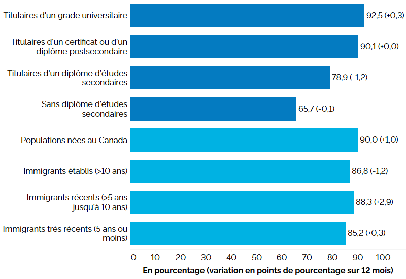 Ce graphique à barres horizontales montre les taux d’activité selon la scolarité et le statut d’immigrant pour le principal groupe d’âge actif (25 à 54 ans), au premier trimestre de 2024, avec entre parenthèses la variation en points de pourcentage par rapport au premier trimestre de 2023. Selon la scolarité, les titulaires d’un grade universitaire affichaient le taux d’activité le plus élevé (92,5 %, +0,3 point de pourcentage par rapport au premier trimestre de 2023), suivis des titulaires d’un certificat ou d’un diplôme postsecondaire (90,1 %, +0,0 point), des titulaires d’un diplôme d’études secondaires (78,9 %, -1,2 point) et des personnes sans diplôme d’études secondaires (65,7 %, -0,1 point). Selon le statut d’immigrant, les populations nées au Canada présentaient le taux d’activité le plus élevé (90,0 %, +1,0 point de pourcentage), suivies des immigrants récents (établis depuis 5 à 10 ans) (88,3 %, +2,9 points), des immigrants établis (au Canada depuis plus de 10 ans) (86,8 %, -1,2 point) et des immigrants très récents (établis depuis moins de 5 ans) (85,2 %, +0,3 point).