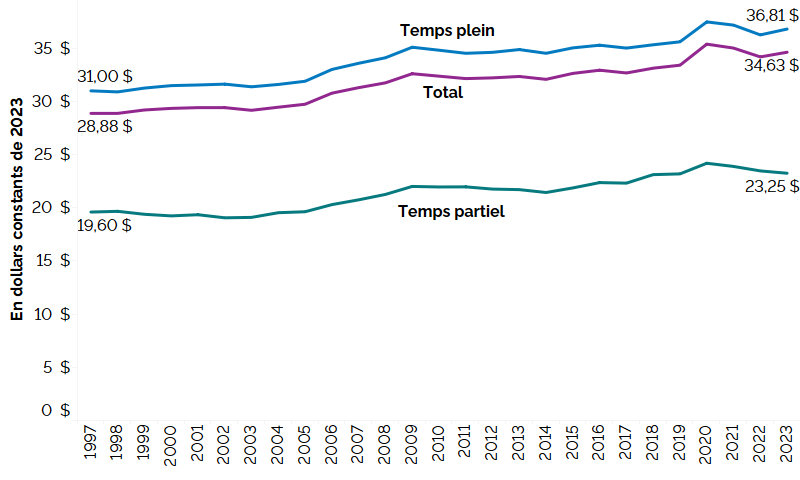 Ce graphique linéaire illustre les salaires horaires moyens pour tous les employés, les employés à temps plein et les employés à temps partiel, exprimés en dollars constants de 2023, de 1997 à 2023. Les salaires horaires moyens de tous les employés ont augmenté, passant de 28,88 $ en 1997 à 34,63 $ en 2023; les salaires des employés à temps plein sont passés de 31,00 $ en 1997 à 36,81 $ en 2023 et ceux des employés à temps partiel sont passés de 19,60 $ en 1997 à 23,25 $ en 2023.