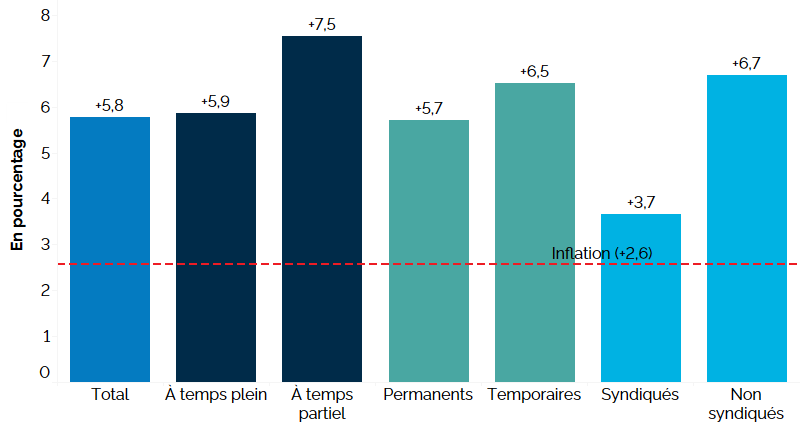 Ce graphique à barres verticales montre la variation du salaire horaire selon le genre de travail sur 12 mois (entre les premiers trimestres de 2023 et de 2024). Le salaire horaire moyen a augmenté de 5,8 %. Le salaire horaire a augmenté chez les travailleurs à temps plein (+5,9 %) et à temps partiel (+7,5 %). Le salaire horaire moyen a augmenté pour les employés permanents (+5,7 %) et temporaires (+6,5 %), et pour les travailleurs syndiqués (+3,7 %) et non syndiqués (+6,7 %). L’inflation pendant la même période était de 2,6 %.