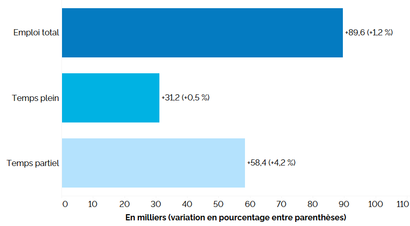 Ce graphique à barres horizontales montre la variation de l’emploi en Ontario sur 12 mois (entre les premiers trimestres de 2023 et de 2024) selon le statut (temps plein et temps partiel). Le nombre total d’emplois a augmenté de 86 900 (+1,2 %), l’emploi à temps plein ayant connu une hausse de 31 200 (+0,5 %) et l’emploi à temps partiel de 58 400 (+4,2 %).