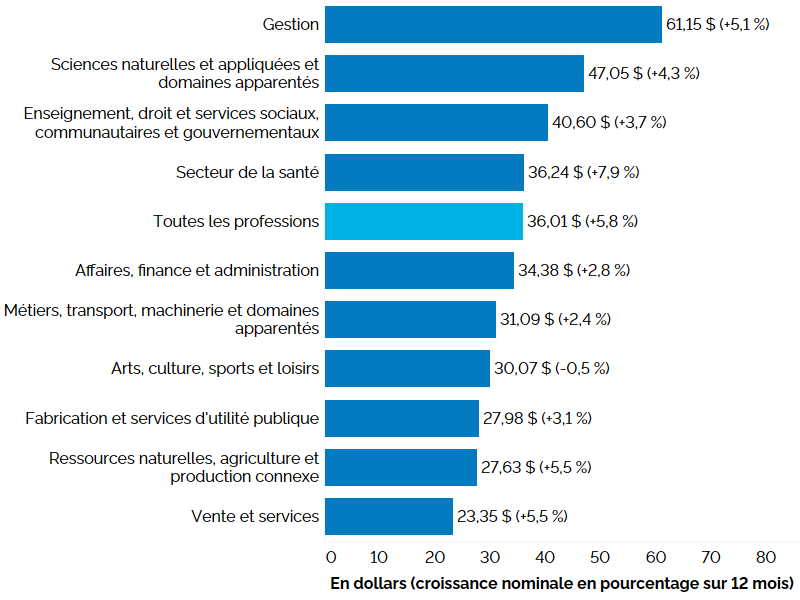 Ce graphique à barres horizontales montre les taux de salaire horaire moyens selon la catégorie professionnelle au premier trimestre de 2024, avec entre parenthèses la variation en points de pourcentage par rapport au premier trimestre de 2023. Au premier trimestre de 2024, le salaire horaire moyen en Ontario s’élevait à 36,01 $ (+5,8 %). Le taux de salaire horaire moyen le plus élevé a été enregistré dans les professions de la catégorie Gestion, à 61,15 $ (+5,1 %), suivies de celles des catégories Sciences naturelles et appliquées et domaines apparentés, à 47,05 $ (+4,3 %); Enseignement, droit et services sociaux, communautaires et gouvernementaux, à 40,60 $ (+3,7 %); Secteur de la santé, à 36,24 $ (+7,9 %); Affaires, finance et administration, à 34,38 $ (+2,8 %); Métiers, transport, machinerie et domaines apparentés, à 31,09$ (+2,4 %); Arts, culture, sports et loisirs, à 30,07 $ (-0,5 %); Fabrication et services d’utilité publique, à 27,98 $ (+3,1 %); Ressources naturelles, agriculture et production connexe, à 27,63 $ (+5,5 %) et Vente et services, à 23,35 $ (+5,5 %).