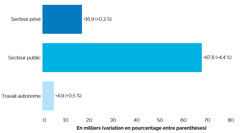 Ce graphique à barres horizontales montre la variation de l’emploi en Ontario sur 12 mois (entre les premiers trimestres de 2023 et de 2024) pour le secteur privé, le secteur public et le travail autonome. L’emploi a augmenté de 16 900 dans le secteur privé (+0,3 %) et de 67 800 dans le secteur public (+4,4 %) et de 4 900 (+0,5 %) chez les travailleurs autonomes.