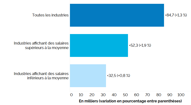 Ce graphique à barres horizontales montre la variation de l’emploi en Ontario sur 12 mois (entre les premiers trimestres de 2023 et de 2024) dans les industries où les salaires sont supérieurs et inférieurs à la moyenne, comparativement à l’emploi rémunéré dans toutes les industries. L’emploi s’est accru dans les industries où le salaire est supérieur à la moyenne (+52 300, +1,9 %) et inférieur à la moyenne (+32 500, +0,8 %). L’emploi rémunéré dans toutes les industries (à l’exclusion du travail autonome) a augmenté de 84 700 (+1,3 %).