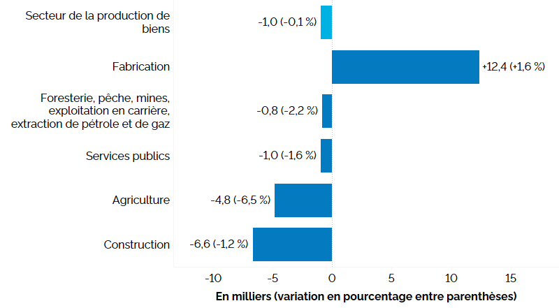 Ce graphique à barres horizontales montre la variation de l’emploi en Ontario sur 12 mois (entre les premiers trimestres de 2023 et de 2024) dans le secteur de la production de biens, en milliers, avec le pourcentage entre parenthèses. L’emploi a augmenté dans l’industrie de la fabrication (+1,6 %) et a connu une baisse dans les industries de la construction (-1,2 %), de l’agriculture (-6,5 %), des services publics (-1,6 %) et de la foresterie, pêche, mines, exploitation en carrière et extraction de pétrole et de gaz (-2,2 %). Dans l’ensemble des industries productrices de biens, l’emploi a diminué de 1 000 (-0,1 %).