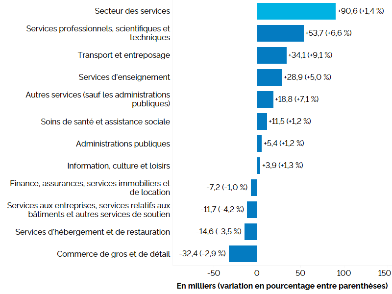 Ce graphique à barres horizontales montre la variation de l’emploi en Ontario sur 12 mois (entre les premiers trimestres de 2023 et de 2024) dans le secteur de la prestation des services, en milliers, avec le pourcentage entre parenthèses. L’emploi a affiché une croissance dans sept des onze industries, la hausse la plus importante ayant été enregistrée dans le secteur des services professionnels, scientifiques et techniques (+6,6 %), suivi de celui du transport et de l’entreposage (+9,1%), des services d’enseignement (+5,0 %), des autres services (sauf l’administration publique) (+7,1 %), des soins de santé et de l’assistance sociale (+1,2 %), de l’administration publique (+1,2 %) et de l’information, de la culture et des loisirs (+1,3 %). L’emploi a accusé une baisse dans les secteurs du commerce de gros et de détail (-2,9 %), des services d’hébergement et de restauration (-3,5 %), des services aux entreprises, des services relatifs aux bâtiments et des autres services de soutien (-4,2 %) et celui des finances, des assurances et des services immobiliers et de location (-1,0 %). Dans l’ensemble, l’emploi dans les industries productrices de services s’est accru de 90 600 (+1,4 %).