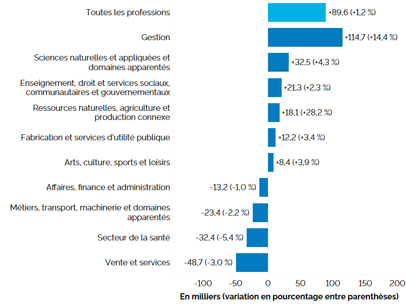 Ce graphique à barres horizontales montre la variation de l’emploi en Ontario sur 12 mois (entre les premiers trimestres de 2023 et de 2024) selon la grande catégorie professionnelle, en milliers, avec le pourcentage entre parenthèses. Les professions de la catégorie Gestion (+14,4 %) ont connu la hausse la plus importante de l’emploi, suivies de celles des catégories suivantes : Sciences naturelles et appliquées et domaines apparentés (+4,3 %), Enseignement, droit et services sociaux, communautaires et gouvernementaux (+2,3 %), Ressources naturelles, agriculture et production connexe (+28,2 %), Fabrication et services d’utilité publique (+3,4 %) et Arts, culture, sports et loisirs (+3,9 %). L’emploi a accusé une baisse dans les professions des catégories et Vente et services (3,0 %), Secteur de la santé (-5,4 %), Métiers, transport, machinerie et domaines apparentés (-2,2 %) et Affaires, finances et administration (1,0 %). Globalement, l’emploi s’est accru de 89 600 (+1,2 %)