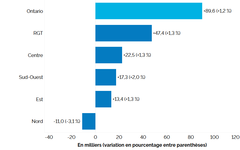 Ce graphique à barres horizontales montre la variation de l’emploi sur 12 mois (entre les premiers trimestres de 2023 et de 2024) dans les cinq grandes régions de l’Ontario : Nord, Est, Sud-Ouest, Centre et région du grand Toronto (RGT). L’emploi a augmenté dans la région du grand Toronto (+47 400, +1,3 %), suivie du Centre de l’Ontario (+22 500, +1,3 %), du Sud-Ouest de l’Ontario (+17 300, +2,0 %) de l’Est de l’Ontario (+13 400, +1,3 %). Le Nord de l’Ontario a connu une baisse (-11 000, -3,1 %). À l’échelle de l’Ontario, l’emploi a affiché une hausse de 89 600 emplois (+1,2 %).