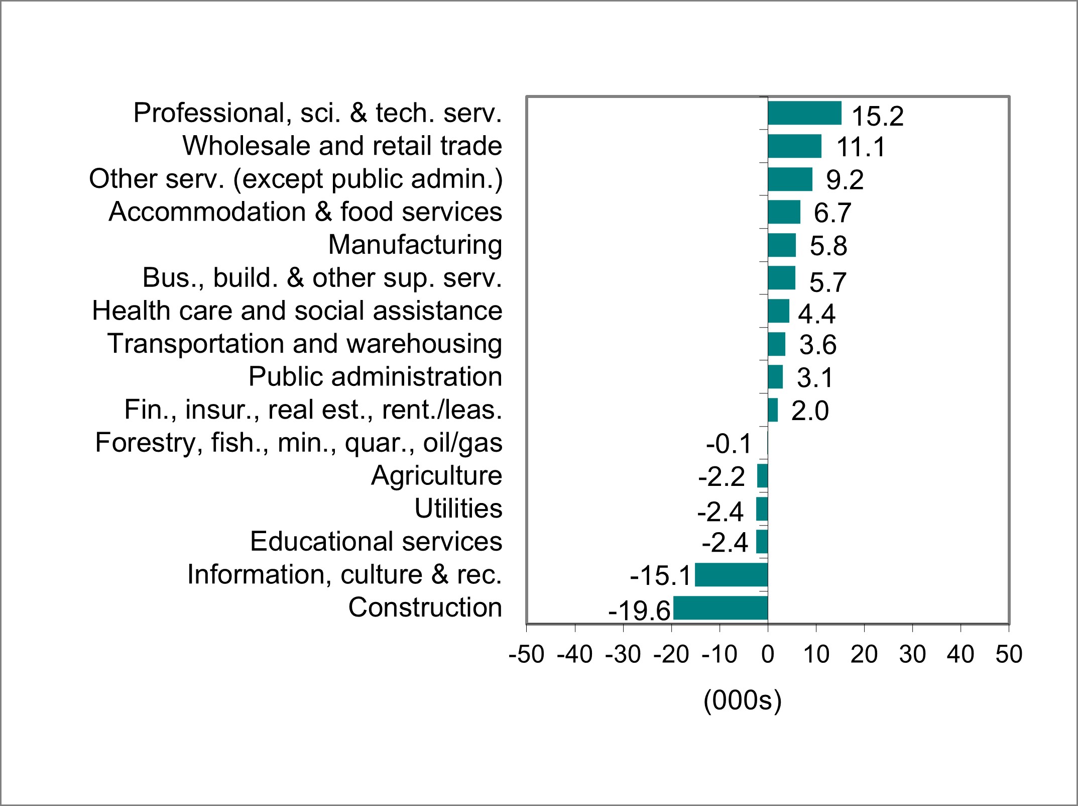 Bar graph for chart 2 shows employment change by industry.